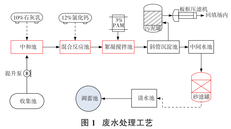 壓濾機(jī)應(yīng)用固廢堆場高濃度含磷廢水降解工藝-板框廂式隔膜壓濾機(jī)