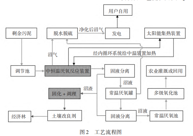 壓濾機應(yīng)用市政污泥中溫厭氧消化產(chǎn)沼能力的工程試驗-板框廂式隔膜壓濾機