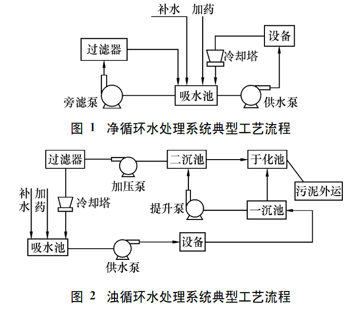 軋鋼廢水處理技術(shù)的現(xiàn)狀-板框廂式隔膜壓濾機