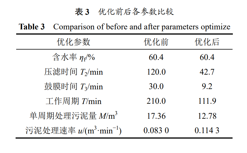 Optimisation of sludge dewatering workflow in diaphragm filter press - Plate & Frame Chamber Diaphragm Filter Press