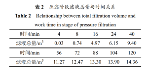 隔膜壓濾機污泥脫水工作流程優化