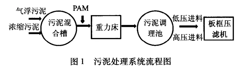 隔膜式板框壓濾機在污泥處理系統的應用-板框廂式隔膜壓濾機 隔膜式板框壓濾機在污泥處理系統的應用-板框廂式隔膜壓濾機